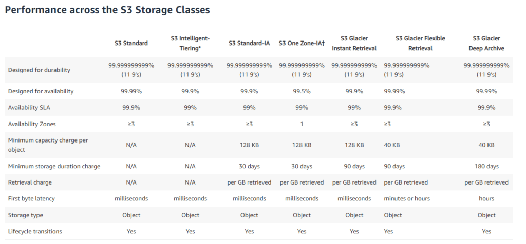 AWS S3 Storage Classes - Siva Krishna Jadda